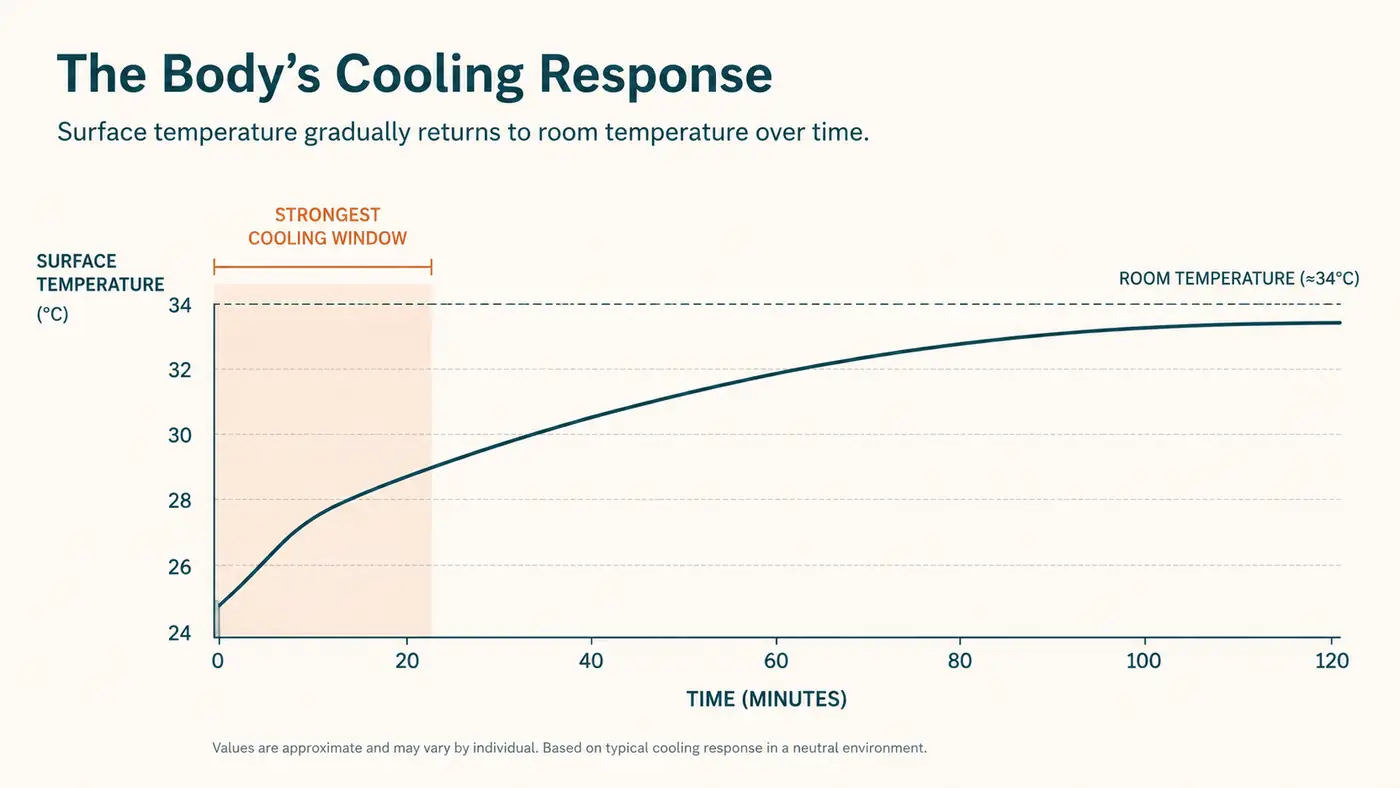 Line chart showing the mat's surface temperature climbing back toward room temperature over a two hour session